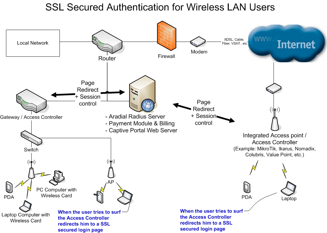 wifi radius server, radius server, wifi billing
